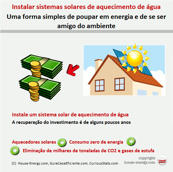 Aquecedores solares de água, poupar energia. Fontes: GuiaCasaEficiente.com, House-energy.com and CuriousStats.com