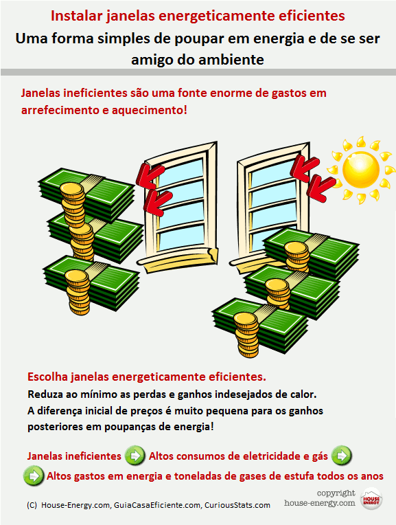 Janelas eficientes & poupanças energéticas. Fontes: GuiaCasaEficiente.com, House-energy.com e CuriousStats.com